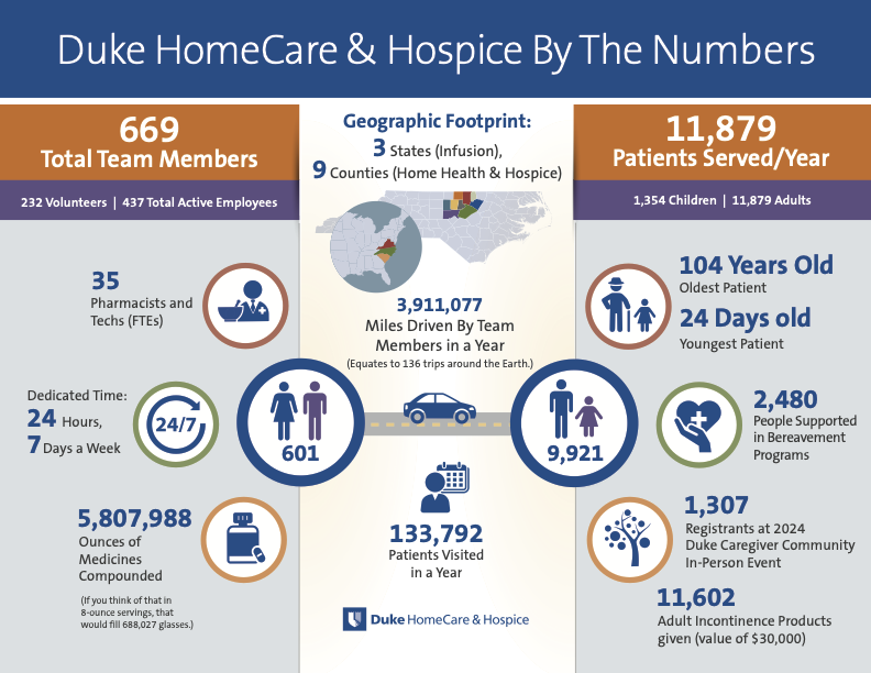 Our Team: 669 Total Team Members, 437 Active Employees. 35 Pharmacists and Pharmacy Techs. 5,807,988 ounces of medicines compounded - if you think of that in 8-ounce servings, that would fill 688,027 glasses. Dedicated Time: 24 hours, 7 days a week. Our Geographic Footprint: 3 States (infusion), 9 counties (Home Health & Hospice). 3,911,077 Miles Driven By Team Members in a Year - equates to 136 trips around the Earth! Our Patients: 11,879 patients served per year, 1,354 Children, 11,879 Adults. From our oldest patient at 104 years old and our youngest patient at 24 days old. 2,480 people supported in Bereavement Programs. 1,307 registrants at 2024 Duke Caregiver Community Event, 11,602 Patients visited in a year.